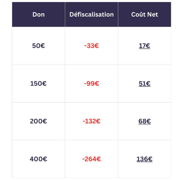 Tableau défiscalisation 